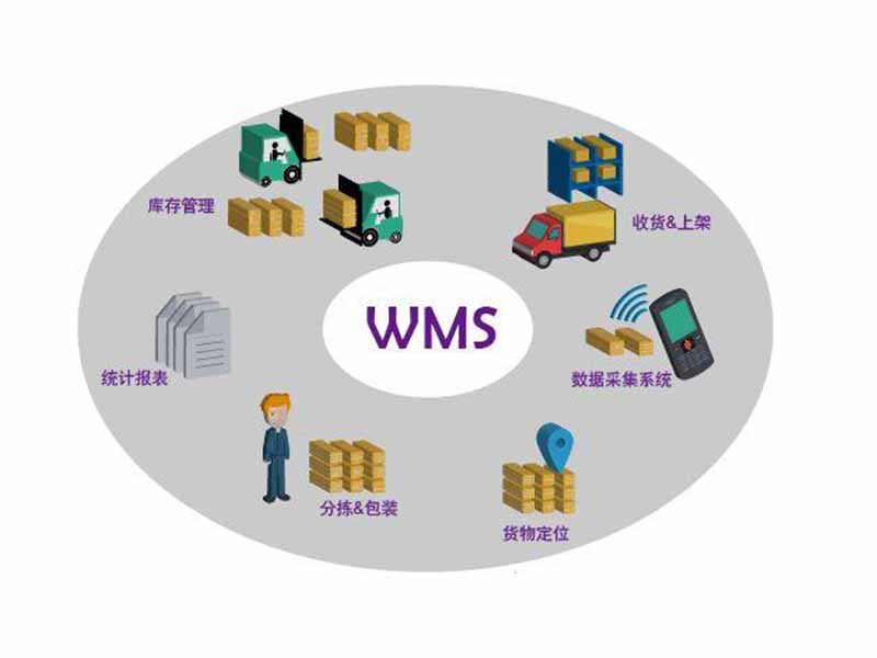 wms倉儲(chǔ)管理系統(tǒng)的揀貨方法有哪些？